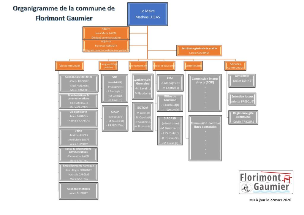 260322 organigramme FG